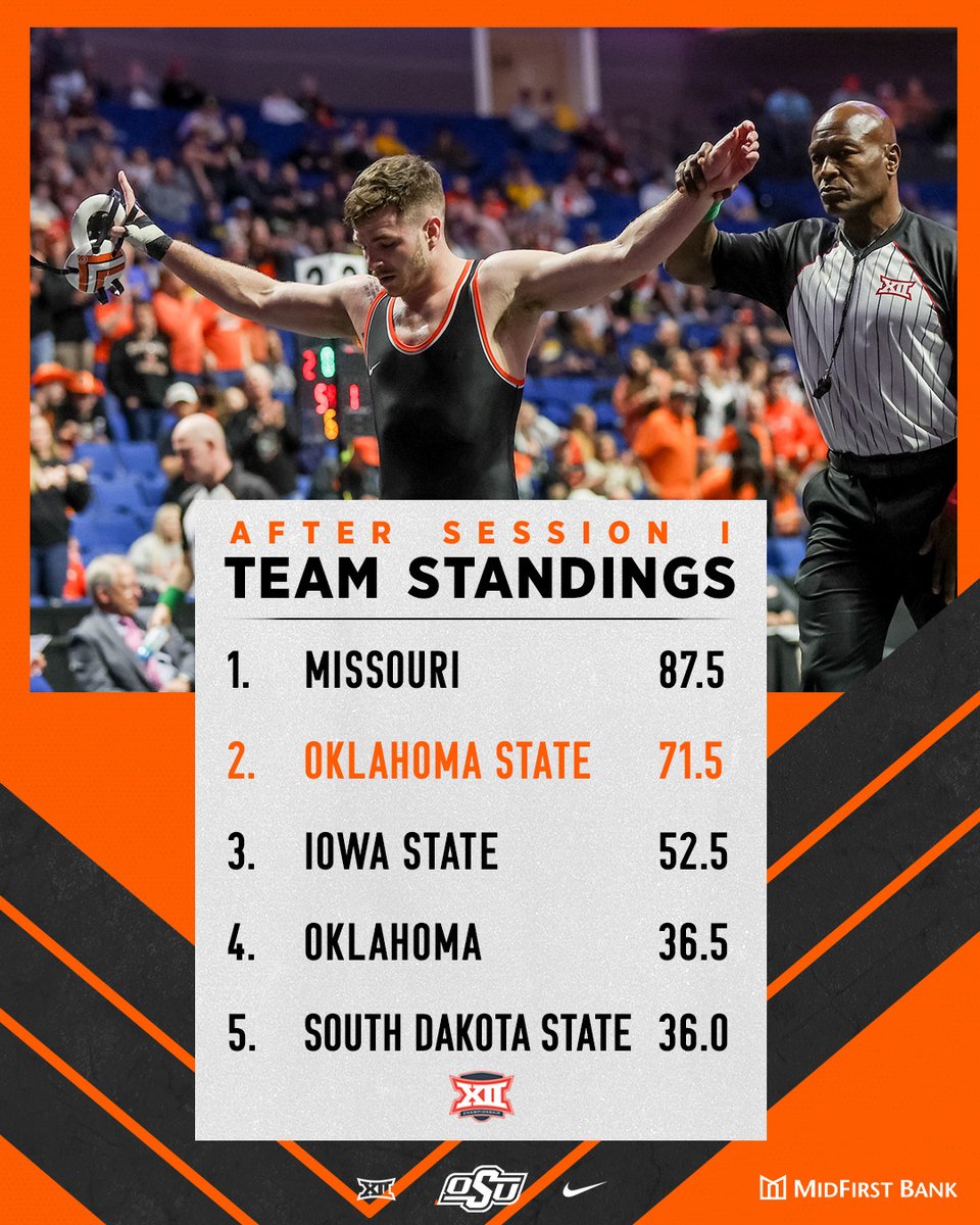 1⃣3⃣ - 2⃣ record in the opening session
8⃣ semifinalists heading into the second session tonight

#HomeOfWrestling I <a href="/MidFirst/">MidFirst Bank</a>
