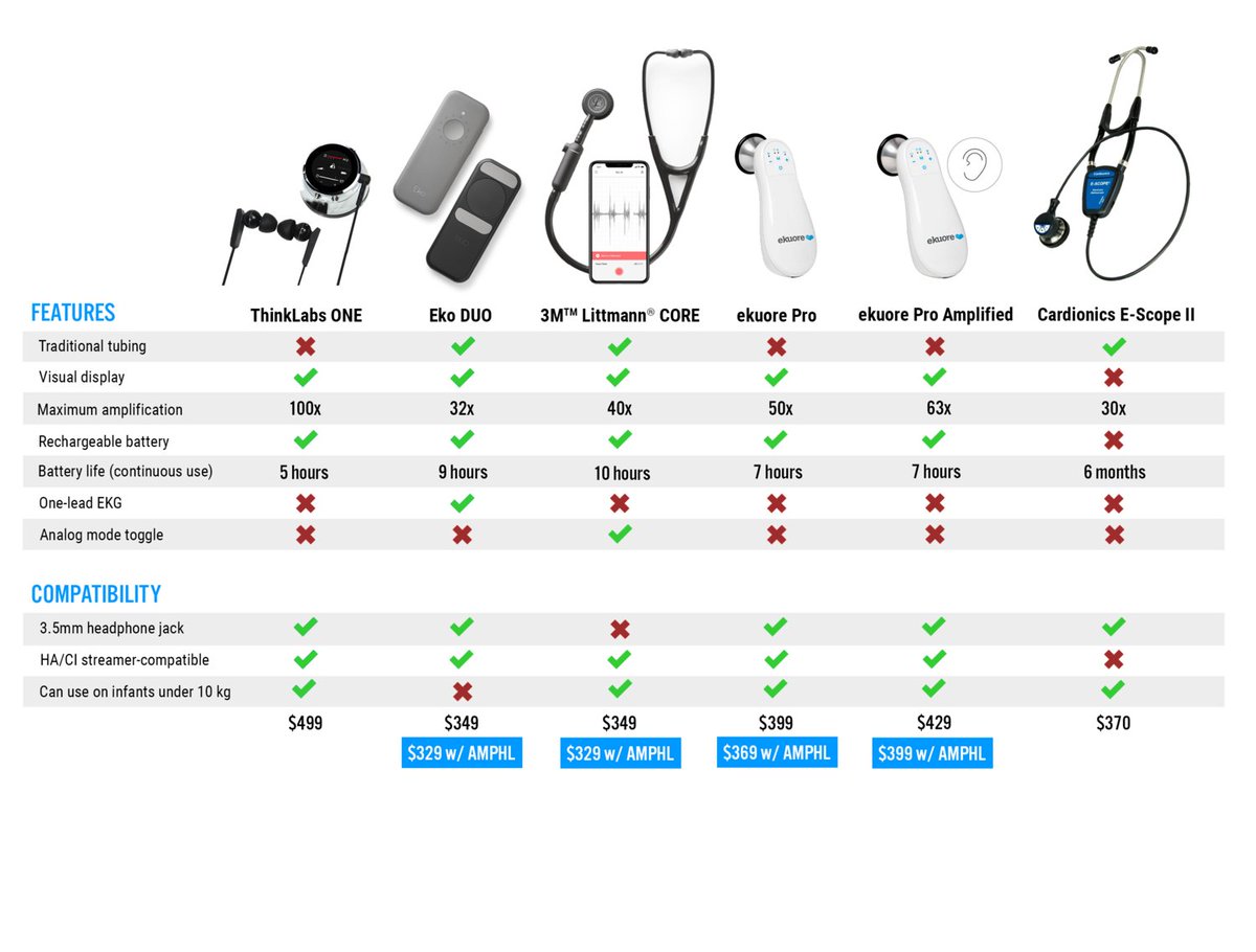 If you're deaf or hard of hearing and use a stethoscope, please take this survey by the top guru of amplified stethscopes, Dr. Sam Atcherson, PhD. Would go a long way to improving their use. Pic from <a href="/amphltweets/">AMPHL</a> website.

redcap.link/uy3ou3ru