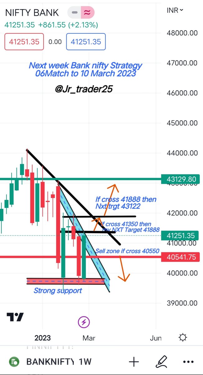 Siddiqui2019's tweet image. #BankNiftyOptions #weeklychat #BANKNIFTYFUTURE #bankniftyprediction #banknifty #stocks #finnifty #nifty50