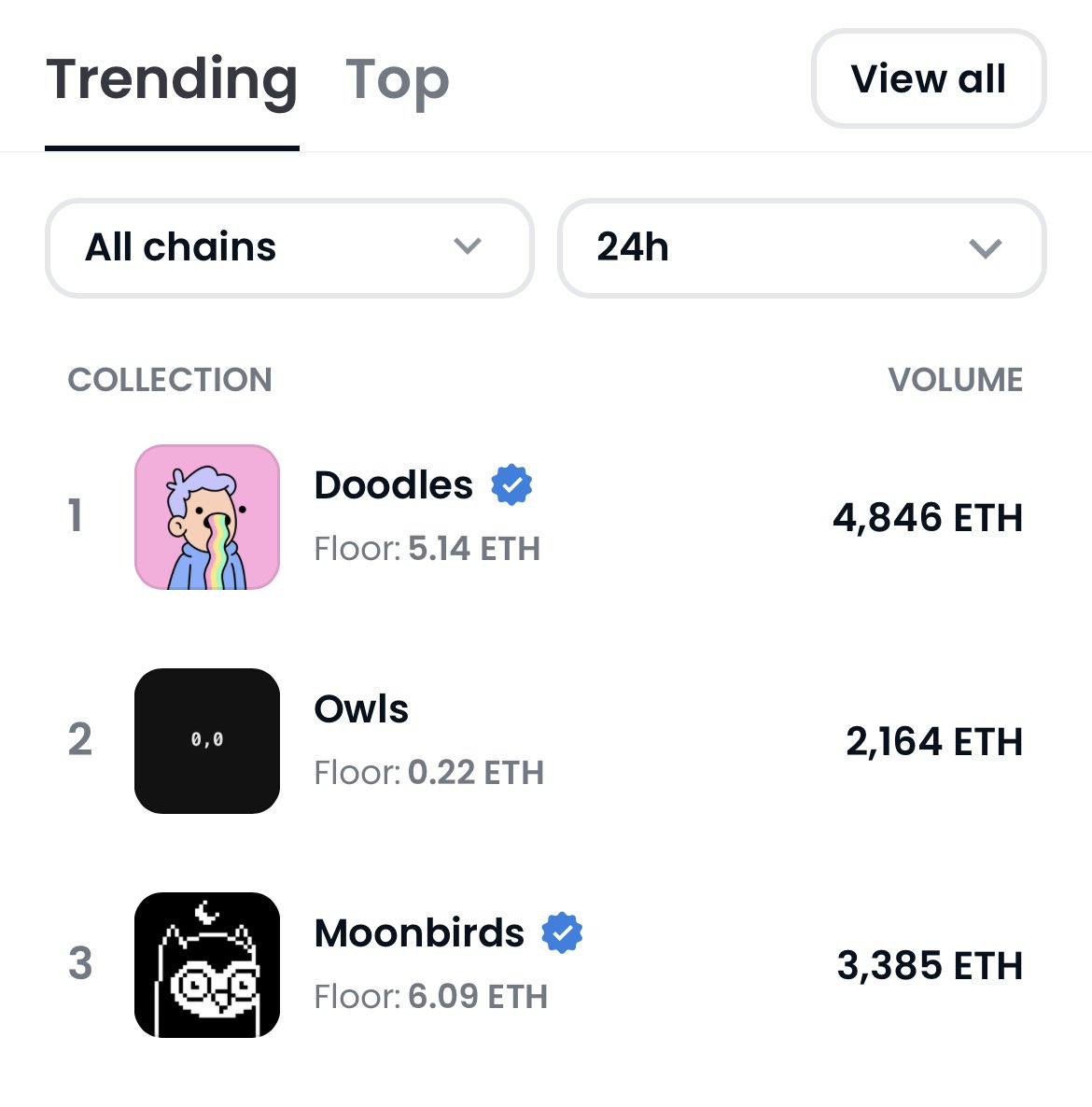 dyl4nftz's tweet photo. Burn mechanism?! #2 trending on @opensea?! As Feels like the next checks✅ vibes w/ this one, had to grab a couple for the culture!! @owlswtf #hoot 🦉🔥 https://t.co/U2UAikx2dv