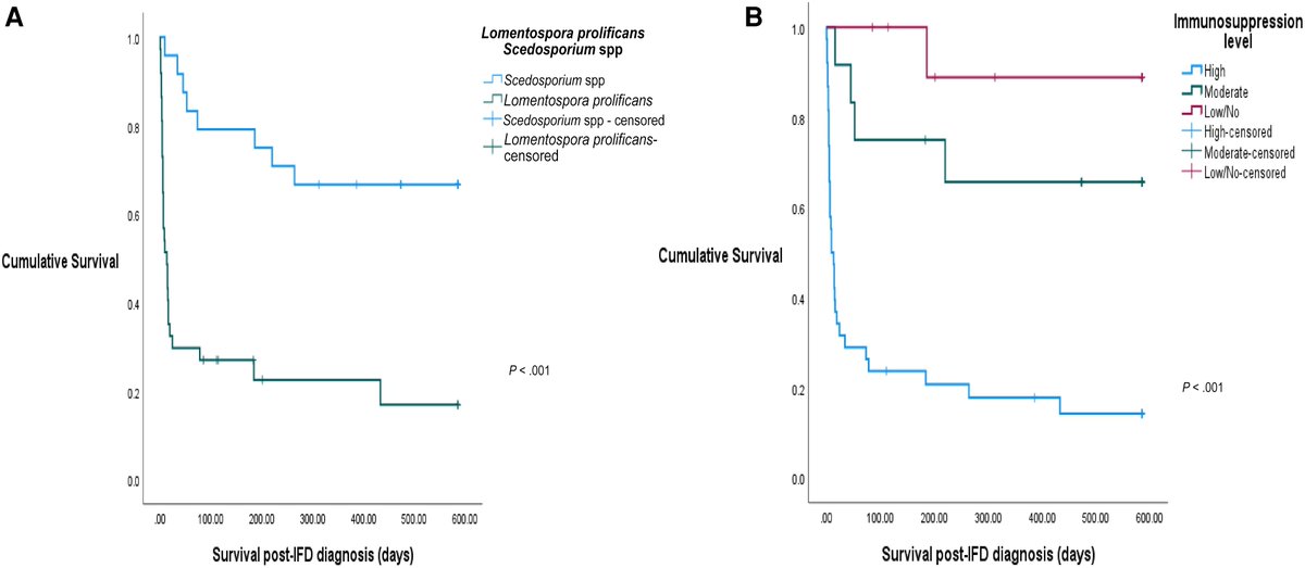 transplantid.net (@transplantidnet) on Twitter photo Australian <a href="/OFIDJournal/">Open Forum Infectious Diseases</a> study of 61 Scedosporium/Lomentospora infections
- Immunosuppression⬆️morbidity & mortality
- Adjunctive surgery⬇️mortality & tx failure
Thanks <a href="/NeerajaSwamina2/">Neeraja Swaminathan</a> | In "Rarer Fungi" folder transplantid.net
academic.oup.com/ofid/article/1… Australian <a href="/OFIDJournal/">Open Forum Infectious Diseases</a> study of 61 Scedosporium/Lomentospora infections
- Immunosuppression⬆️morbidity & mortality
- Adjunctive surgery⬇️mortality & tx failure
Thanks <a href="/NeerajaSwamina2/">Neeraja Swaminathan</a> | In "Rarer Fungi" folder transplantid.net
academic.oup.com/ofid/article/1…