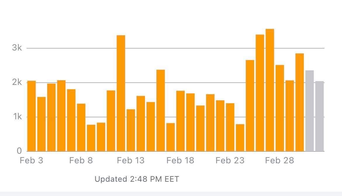 Data Dive user just sent me this screen shot of their sales. They used Data Dive to find all of the keywords and root words they were neglecting. Made 2 small changes to the title and bulllets on the 23rd, and have more than doubled their sales! #amazonseo #seo #amazonfba #fba