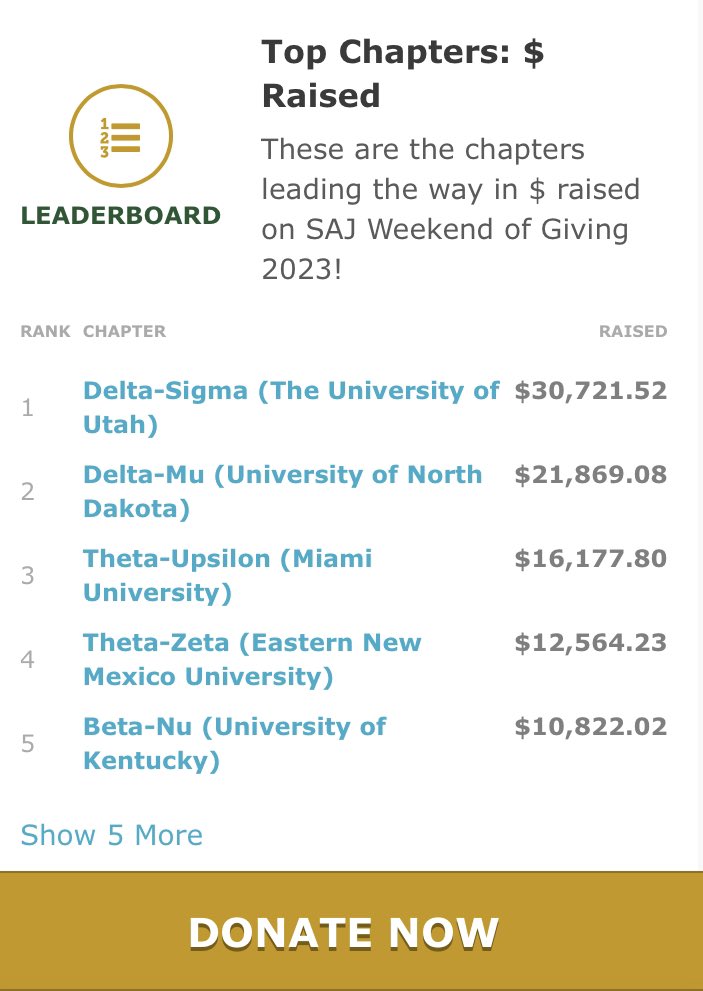 We are amazed at our fellow #MiamiOh #kappasigma alumni and their outstanding support for the undergraduate members.  We still have a day and 1/2 to go and with a few more thousand would could add a 5 Scholarship award next year! donate.sajgiving.com/amb/SouthernOh…