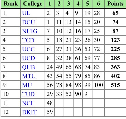 It’s Silver 🥈 for our Men’s Team after a great battle with <a href="/UL_Athletics/">UL Athletics</a> for the title 🏆 

Huge well done to this young team lead home by <a href="/KilrehillKeelan/">Keelan Kilrehill</a> #WeAreDCU