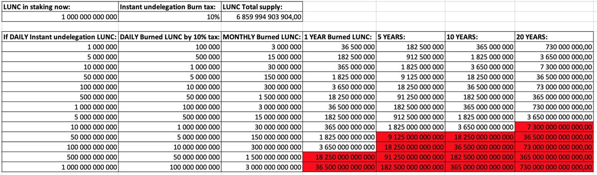 "Instant undelegation with 10% burn tax"
(My Agora Forum Proposal)
How many LUNC would we burn?
#LUNC $LUNC #USTC $USTC #LUNACLASSIC #LUNAClassicCommunity #TerraClassic #TERRA #CRYPTO #BLOCKCHAIN