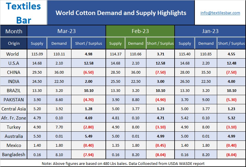 Textiles Bar on Twitter "World cotton demand and supply highlights. 