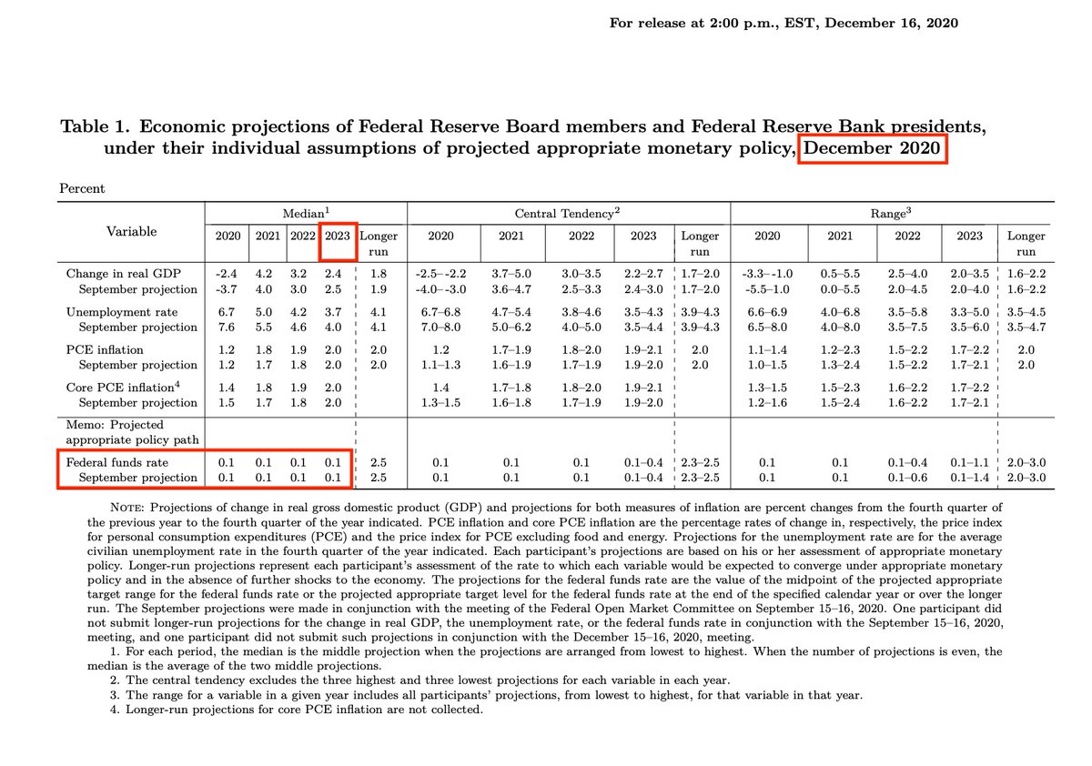 There was indeed a broken promise.
And we can prove it.
Every quarter, the Fed publishes rate forecasts.
What did they forecast back in Dec 2020?
Well, their median estimate for 2023's rate was 0.1%.
But today, it's actually 4.75%.
Off by &gt;47X!!
So any bank who bought long-term
