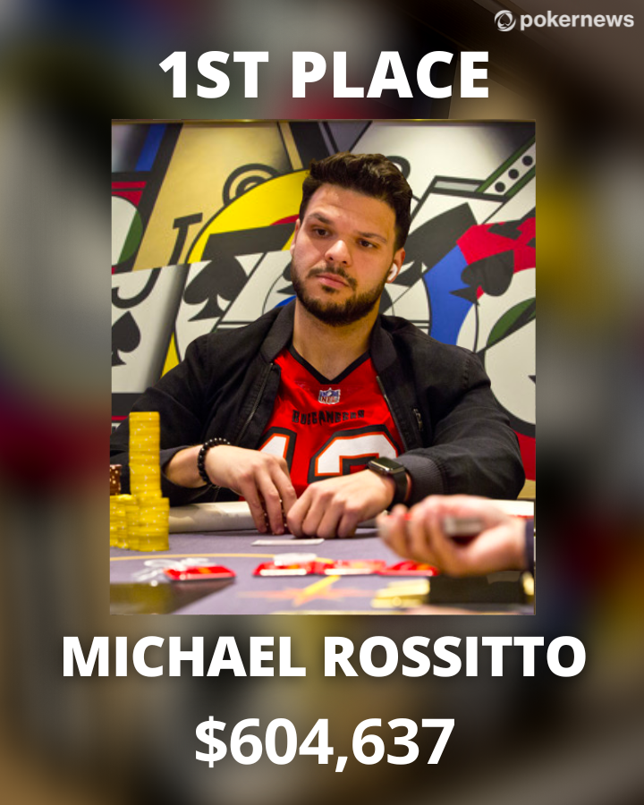 PokerNews's tweet photo. The last player standing in the @WynnPoker Wynn Millions Main Event is Michael Rossitto! Rossitto etches his name into the history books at @WynnLasVegas with his win and $604,637 cash!

Read the recap here:
https://t.co/OyHC7D0YdZ https://t.co/G8dOIzKZFo