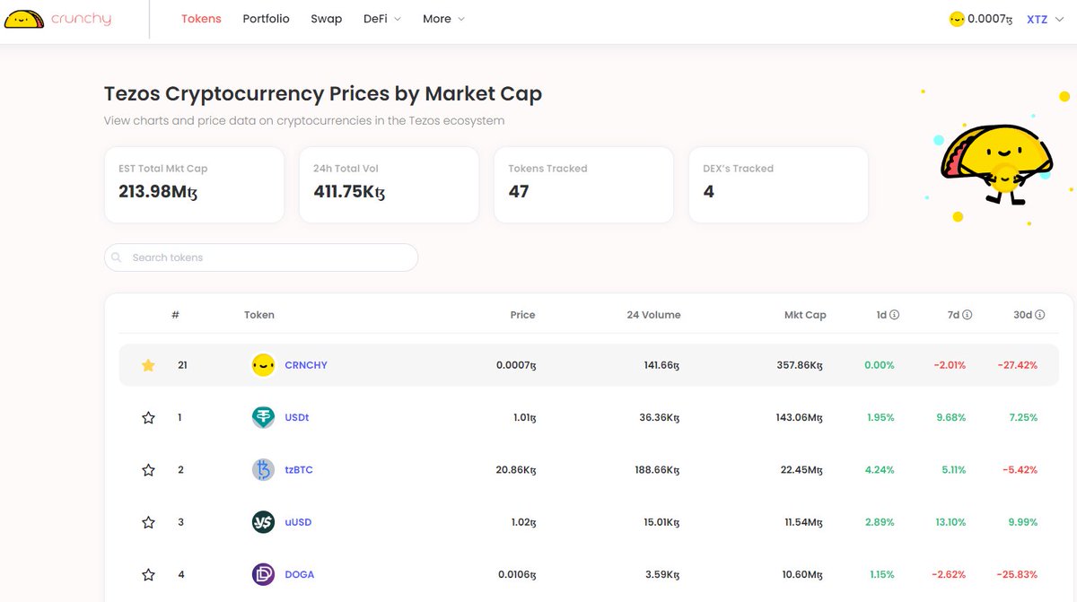 CrunchyTez's tweet photo. The Crunchy #token #tracker just got an upgrade!

You can now select your favorite #Tezos #DeFi tokens and have them appear at the top of your list 🤩

Simply click the ⭐ next to the tokens you love to get started

#Crypto #portfolio #xtz #blockchain $xtz $crnchy https://t.co/y5YbwQf8E5
