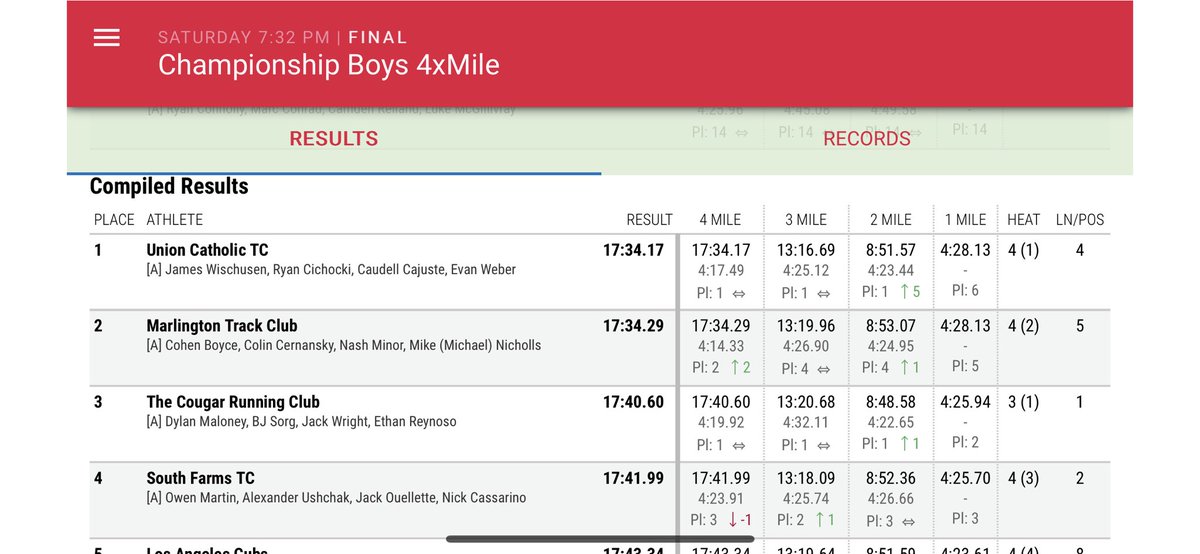 LHrunning1992's tweet photo. Amazing championship 4xmile for @Xavier_XC_TF @athleticsXHS at the #NBNationals. Just missed out on top 3 but a very impressive time on the biggest stage repping #scctrack well! @SCCcommissioner #cttrack https://t.co/OVgfODZLfu