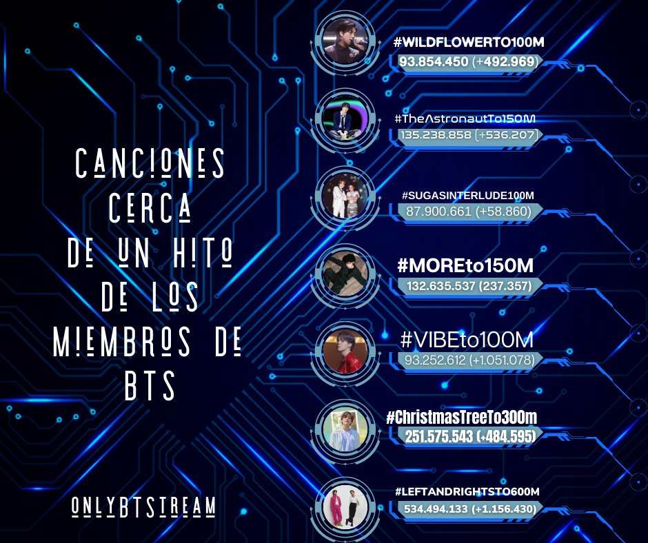 OnlyBTStream's tweet photo. 📝 DATO: Canciones cerca de un hito de los miembros de @BTS_twt
•#WildFlowerTo100M: 93M
•#TheAstronautTo150M: 135M
•#SugasInterludeTo100M: 87M
•#MoreTo150M: 132M
•#VIBETo100M: 93M
•#ChristmasTreeTo300M: 251M
•#LeftAndRightTo600M: 534M
🔗: https://t.co/1ePRpzDdiX https://t.co/UmtjQusNkP