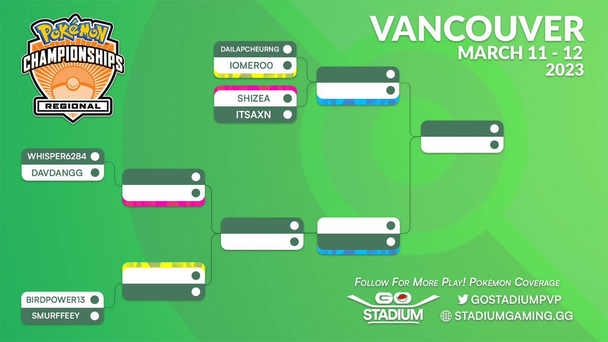 StadiumStats's tweet image. Let's set the stage for Championship Sunday at Vancouver #PlayPokemon!!!

Eight of the top #battlers in the world are looking to lock in an invite to Yokohama, check out the Top Teams at the link below 👇

📰 stadiumgaming.gg/post/play2023-…