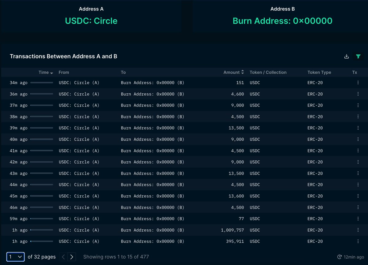 nansen_ai's tweet photo. Currently, $USDC has recovered to ~$0.97

UPDATE: Circle burned $649.3 million $USDC and minted $16.7 million in the last 24 hours

It has slowed down significantly from the previous day https://t.co/Znn6A45bWi