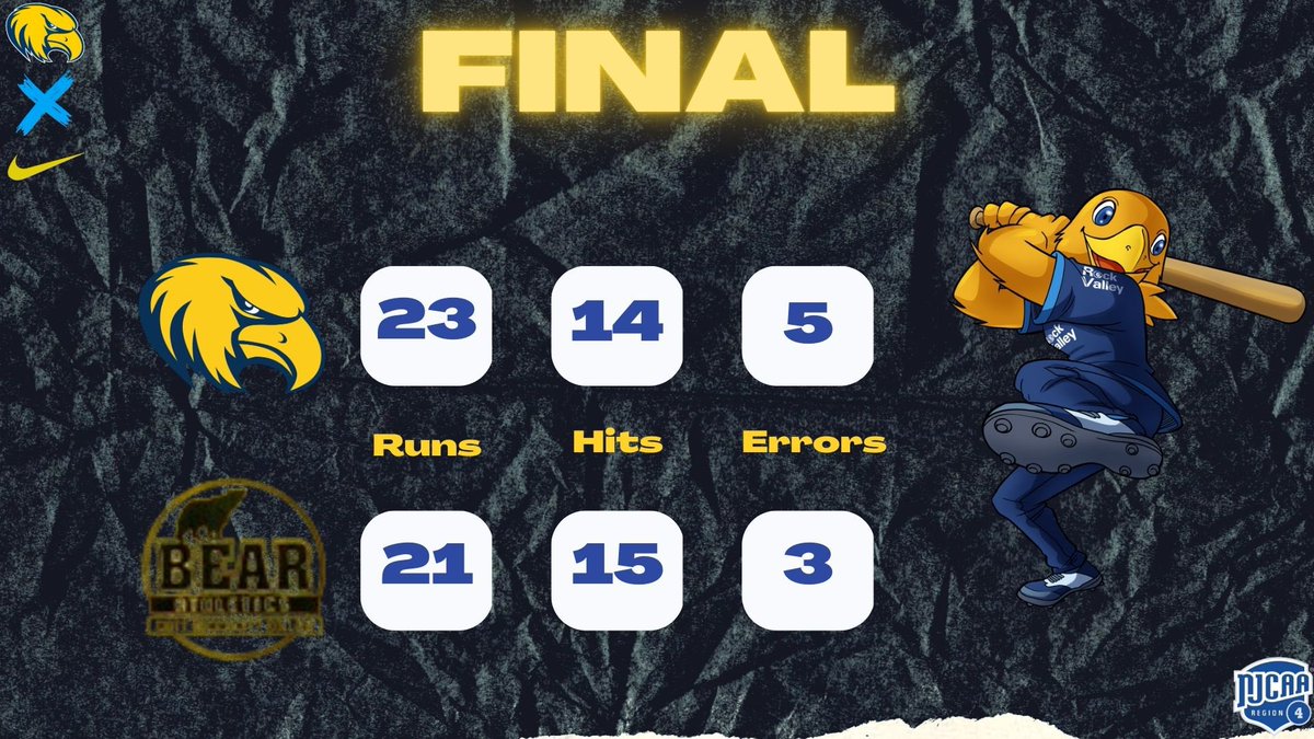 GAME 2 THRILLER ‼️‼️‼️ 

<a href="/joeywise22/">Joey Wise</a> 1.1 IP, 1 K, W 

<a href="/paymat28/">Payton Matthews</a> 3-5, HR, 5 RBI, 2 R 

<a href="/BlaiseByron/">Byron Blaise</a> 2-5, 2B, 3B, BB, RBI, R 

<a href="/EthanGlossa/">Ethan Glossa</a> 2-4, 2 RBI, 4 R, 2 BB 

<a href="/Rickypowell22/">Ricky Powell</a> 2-4, 2 HR, 6 RBI 

<a href="/LucasRick2021/">Lucas Rick</a> 2-3, 2 RBI, 2 R, 2 RBI