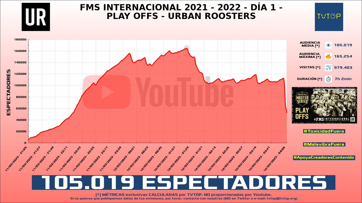 tvtop_es's tweet photo. ¡#urbanroosters 🗣️🎤 HA EMITIDO en #YouTube! Nuestros datos 🧐 :

▶️ ESPECTADORES 👁️ : 105.019
▶️ RANKING EN CANAL [últimas 100 emisiones] 📊 : 1º 🔝💪🏾
▶️ MINUTO DE ORO 🔥 : 165.254 [01:23h]
▶️ VISITAS ✈️ : 979.403

#fms22 #fmsinternacional https://t.co/RkL3pzGw2r