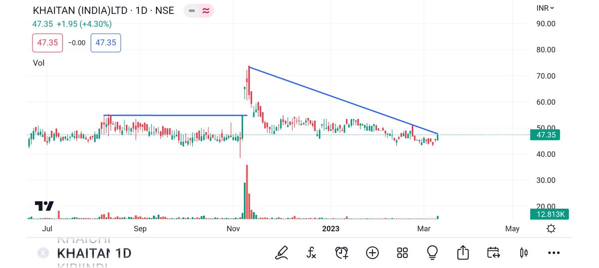 BRavaiya's tweet photo. #SADHNA
#PIDARPIGQ
#KHAITAN
#ASHOKABUILD
@MunjalMohit9870
@Secretsofstocks
@FI_InvestIndia
@kapildhama
@MarketScientist
@nandhu_twitts
@Abhishekkar_
@BajwaRubina24
@RijhwaniSheetal
@KhapreVishal
@chartbent
@mTradingMedia
@OnpassivenM https://t.co/exyA99mfP3