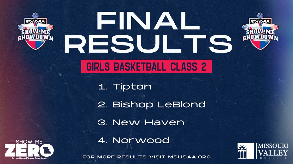 MSHSAAOrg's tweet photo. Here are the Final Results for the 2023 MSHSAA Girls Class 2 Basketball Championships!! Congratulations as Tipton earns its first Girls Basketball Championship Title! https://t.co/IOA6EG5ZKF