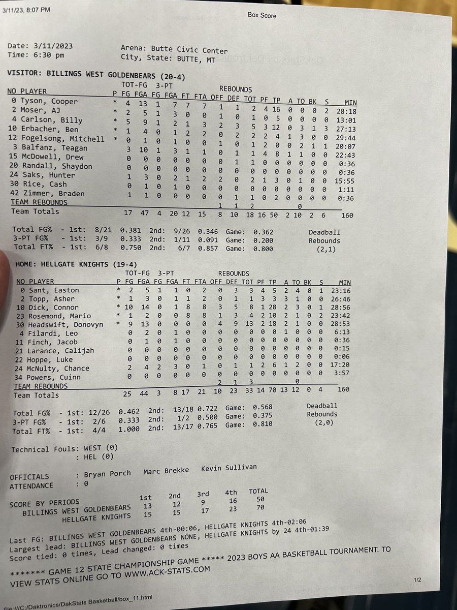 carter_culver2's tweet photo. The final stats for both teams. The Knights were led by a monstrous 28 point game from Connor Dick including 18 in the second half.
#mtscores https://t.co/0X7p2U9RpH