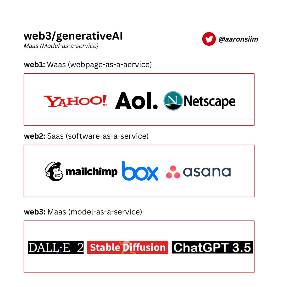 aaronsiim's tweet photo. web3/generativeAI🗨️:

• web1: Waas (webpage-as-a-aervice)
• web2: Saas (software-as-a-service)
• web3: Maas (model-as-a-service) https://t.co/8nseu9PkMd