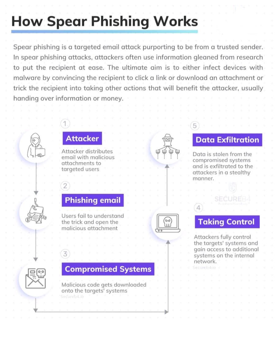 How spear phishing works?
#phishing #spearphishing #cybercrime #banking #rbi #CyberSecurityAwareness