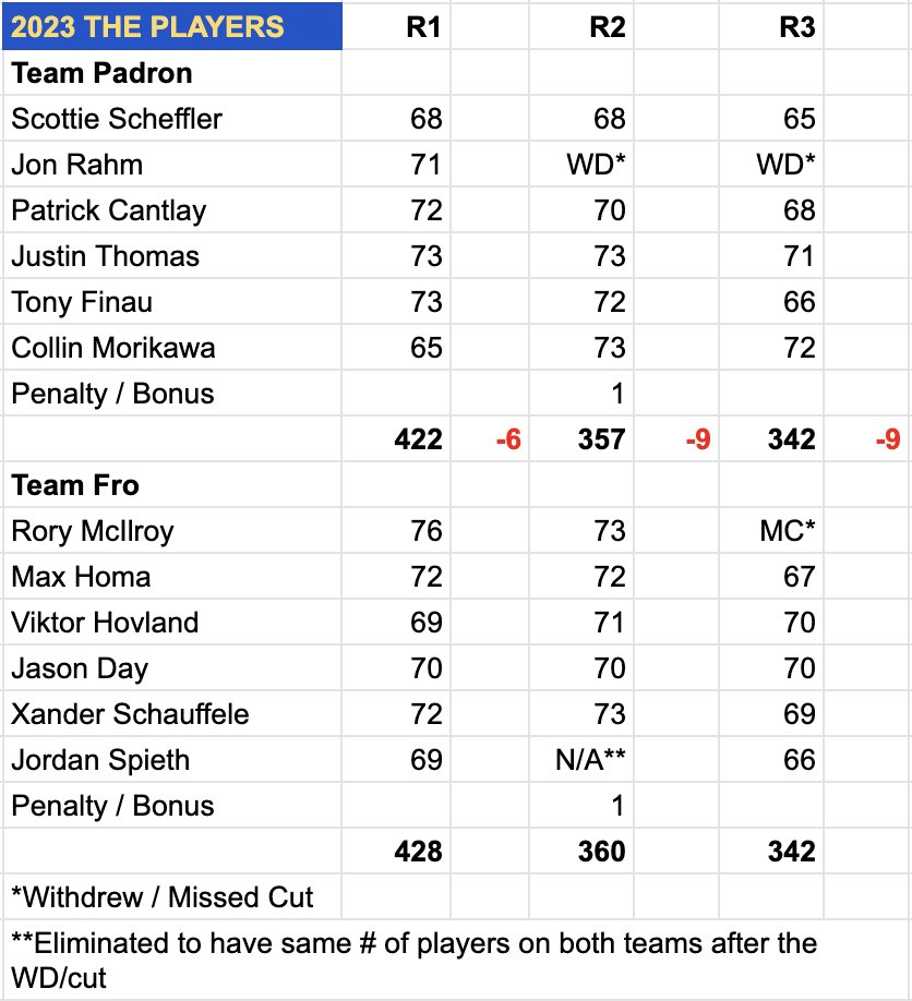 laurafrofro's tweet photo. A tie today means Team Padron's single digit lead holds. Anything is possible on Sunday! #THEPLAYERS #FroPadChallenge https://t.co/uUb3UrDtuS