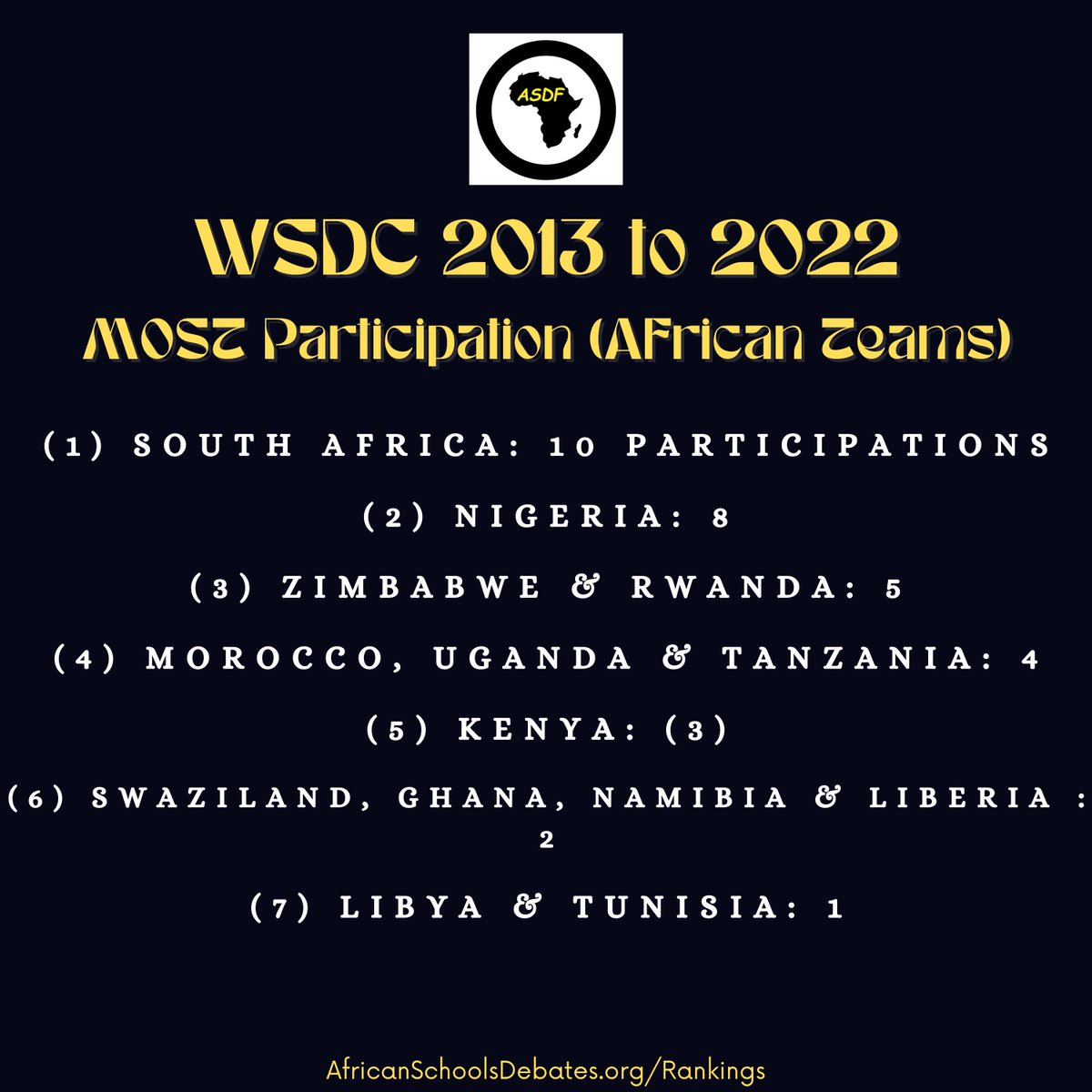 AfricanSDF's tweet photo. Looking back at WSDC participation by African teams in the last 10 years!
#WSDC #ASDF #AfricanDebating #WSDC2022 #WSDC2013 https://t.co/l7vQffeVy3