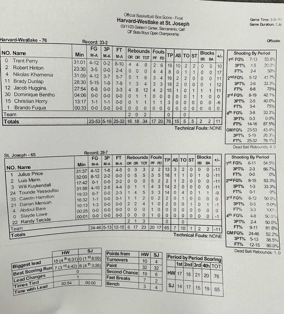 Tarek Fattal on Twitter "Final box score"