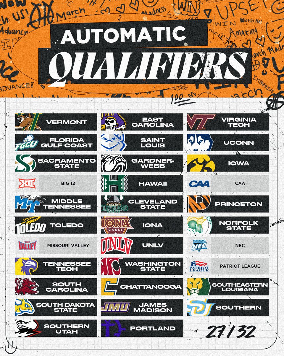 Nine conference champions grabbed spots on our AQ board today, who will snag the final 5️⃣?

#MarchMadness