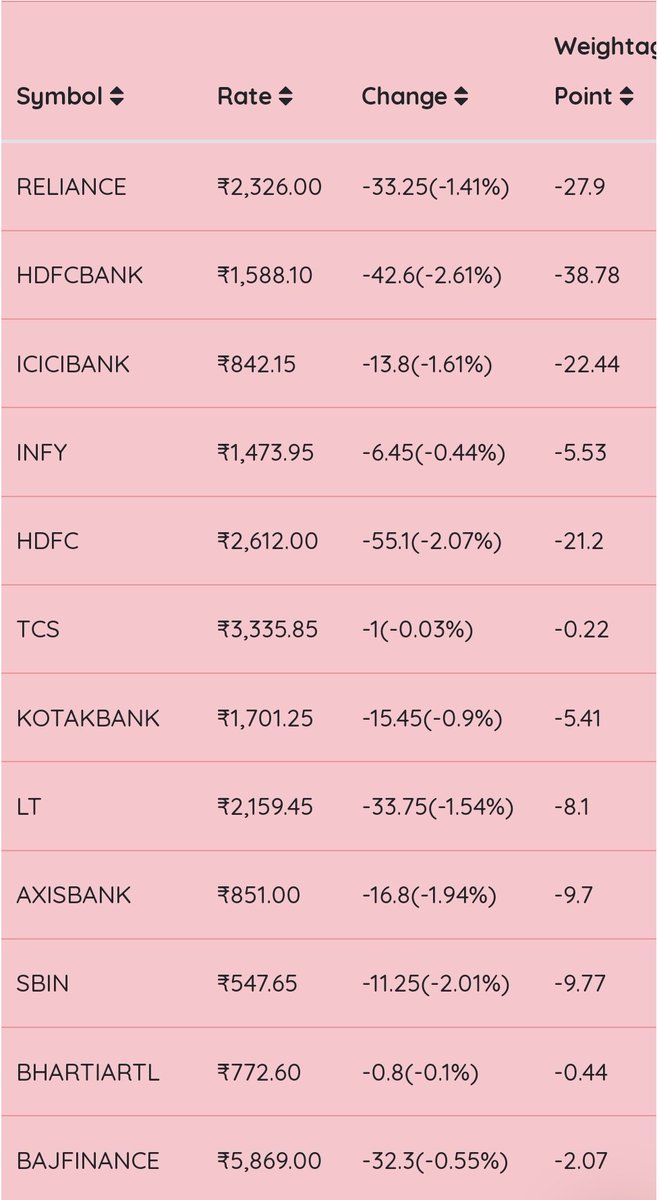 DV_TRADERLIFE's tweet photo. Top Draggers 🔴🔴
Who pulls the nifty down!! 
#Nifty50 #niftyoptions #NSE #OptionsTrading #optionselling #stockmarketcrash #SVBCrash https://t.co/djOhcOhF43