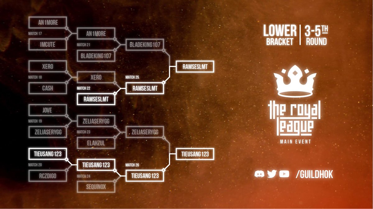 Mañana iremos a por todas🔥 actualmente estamos top 6 de la #TheRoyalLeague 

Intentaremos quedarnos con la corona 😎💥