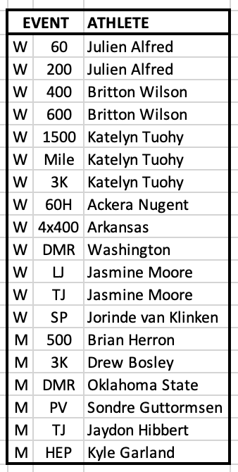 FloTrack's tweet photo. 2023 NCAA indoor season comes to an end with 19 collegiate records 🤯🤯🤯 https://t.co/cY8ltsdg0S