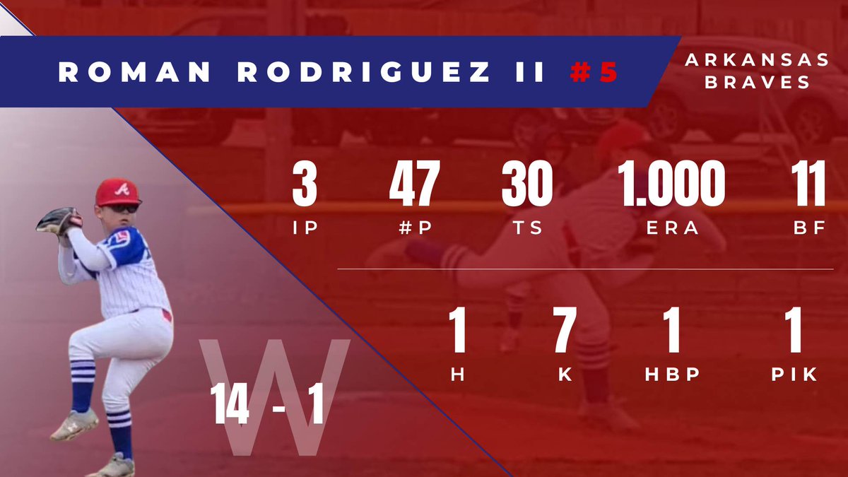 Game stats for today... all heart in this game! 
“Baseball is, was, and always will be the best game in the world to me.” – Babe Ruth #7yrOldPitcher #ESPNkids <a href="/TexasBaseball/">Texas Baseball</a> <a href="/BaseballAmerica/">Baseball America</a> <a href="/espn/">ESPN</a> <a href="/BleacherReport/">Bleacher Report</a> <a href="/DBATNWAR/">D-BAT Northwest Arkansas</a>
<a href="/yoendrys17/">yoendrys</a>
<a href="/cesaromarrero/">Cesar Marrero</a>