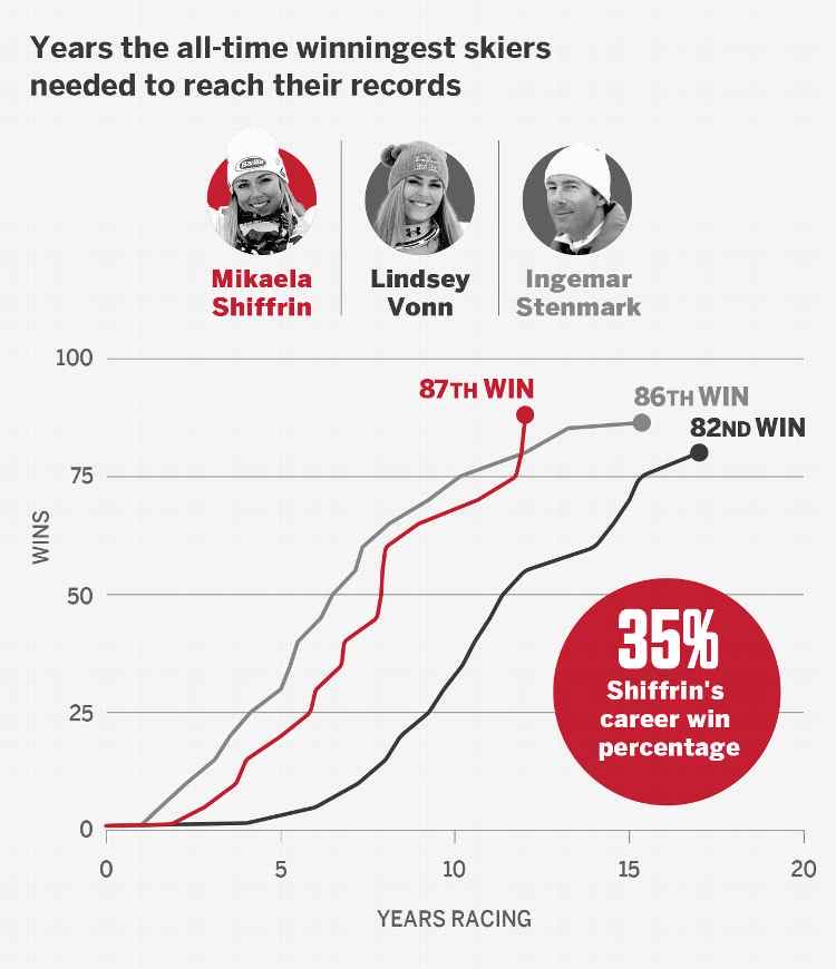 Mikaela Shiffrin not only is the all-time leader in World Cup race wins, she also did it the fastest. Graphic from <a href="/ESPN/">ESPN</a>. #AlpineSkiing