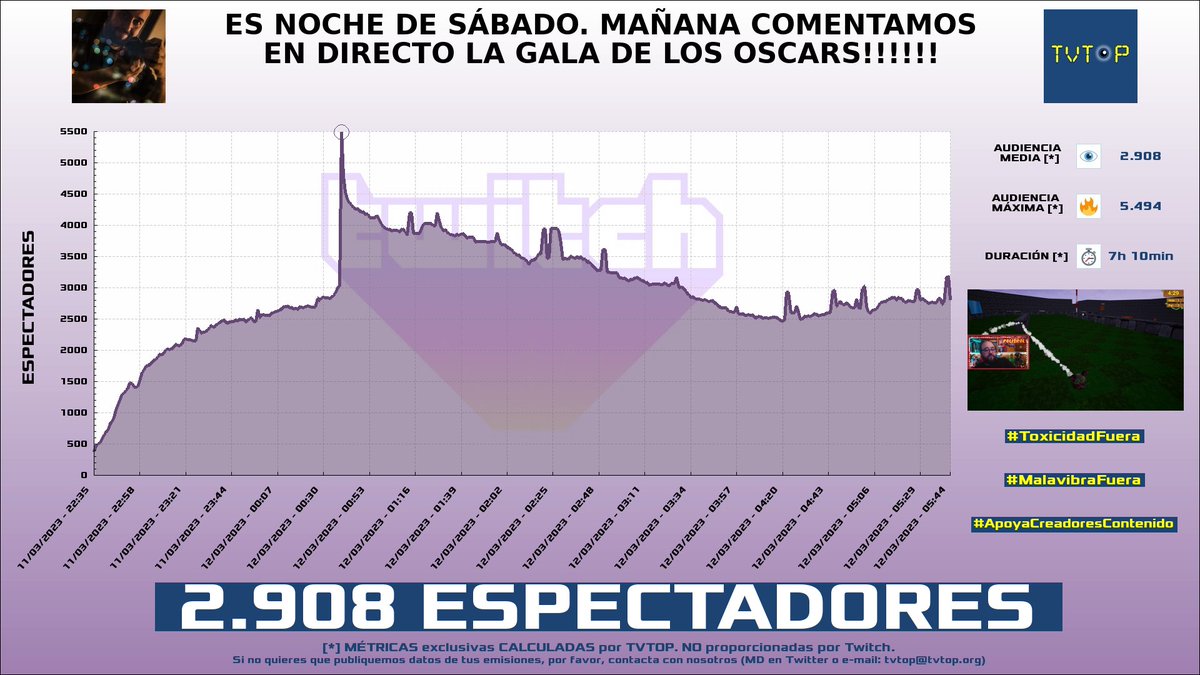 tvtop_es's tweet photo. ¡#Polispol 🎥🎮 HA EMITIDO en #Twitch! Nuestros datos 🧐 :

▶️ ESPECTADORES 👁️ : 2.908
▶️ MINUTO DE ORO 🔥 : 5.494 [00:39h]
▶️ RAIDEADO 🌪️ POR : #Carola

#JustChatting #UNOFriends #GolfIt #BombParty #StopotS https://t.co/lEB3AIvBTw