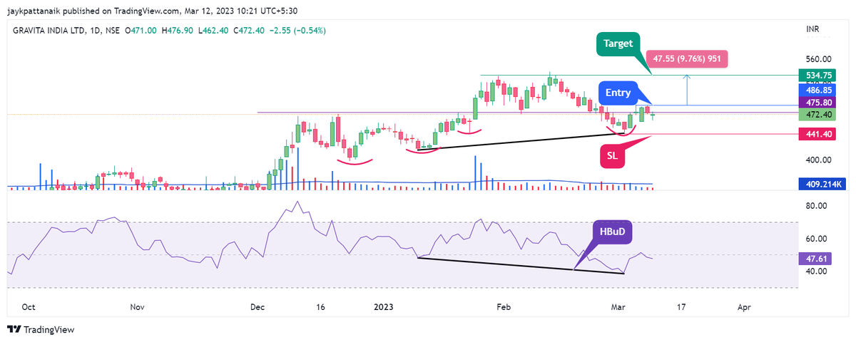 #GravitaIndiaLtd #GravitaIndia #Gravita 
CMP - 472
High on list.