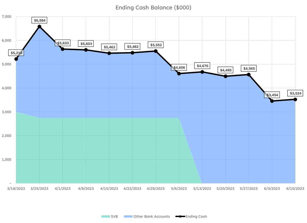 Free SVB 13-week cash-flow forecasting tool is live! 🚀🚀🚀

rocketmodel.gumroad.com/l/SVB_Cash_Flow

Please note that this is a BETA product. I'm going to spend more time triple-checking everything tonight.

I'll post a video walkthrough shortly. Feedback is appreciated!