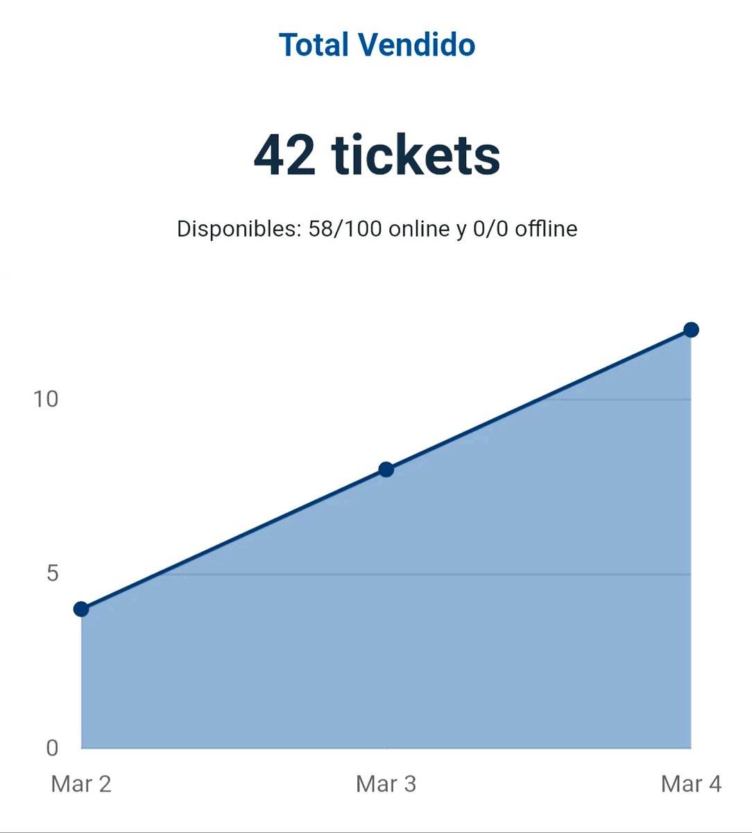 Gente hoy va saludo corto! Hasta mañana! Actualización de las 23hs así va la venta de la rifa! Que organizamos desde <a href="/electronicapef/">EPF | Formación para el mundo real</a> 42 números vendidos! (de un total de 100) apúrense  recién vamos en el 2do día, son 2 premios interesantes!
Accede aquí ⬇️
go.rifarito.com/epf/gransorteo3