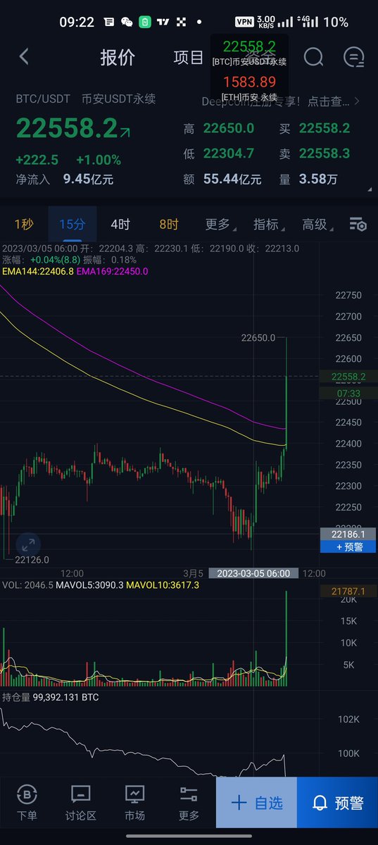tutou2040's tweet photo. #btc   冲啊 早起的鸟儿有虫吃 https://t.co/4V9LprrmnP
