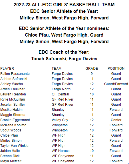 edcscores's tweet photo. EDC Girls Basketball All-Conference team
#edcgirlshoops #edcAllConference #AllEDCTeam #EDCgirlsplayeroftheyear #EDCcoachoftheyear https://t.co/B4NOhX0zWy