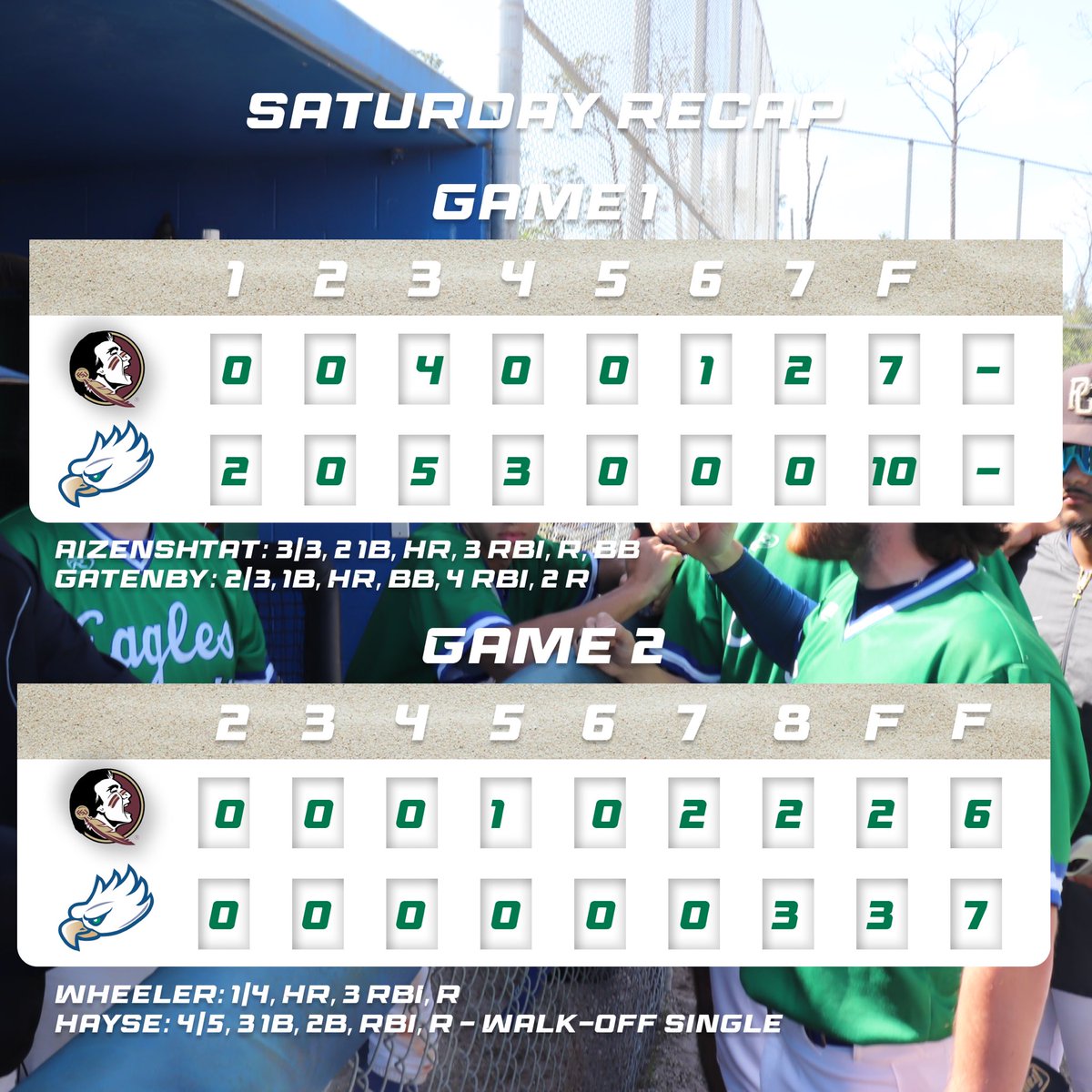 FgcuClub's tweet photo. DOWN GO THE NATIONAL CHAMPS!

FGCU takes both games on Saturday, scoring 10 runs in Game 1 and winning on a walk-off single by Bryce Hayse in extra innings of game 2.

Bats came alive today, with Max Aizenshtat, Brandyn Gatenby, and Jake Wheeler all hitting home runs.

@The_NCBA https://t.co/YWZJMSzymi