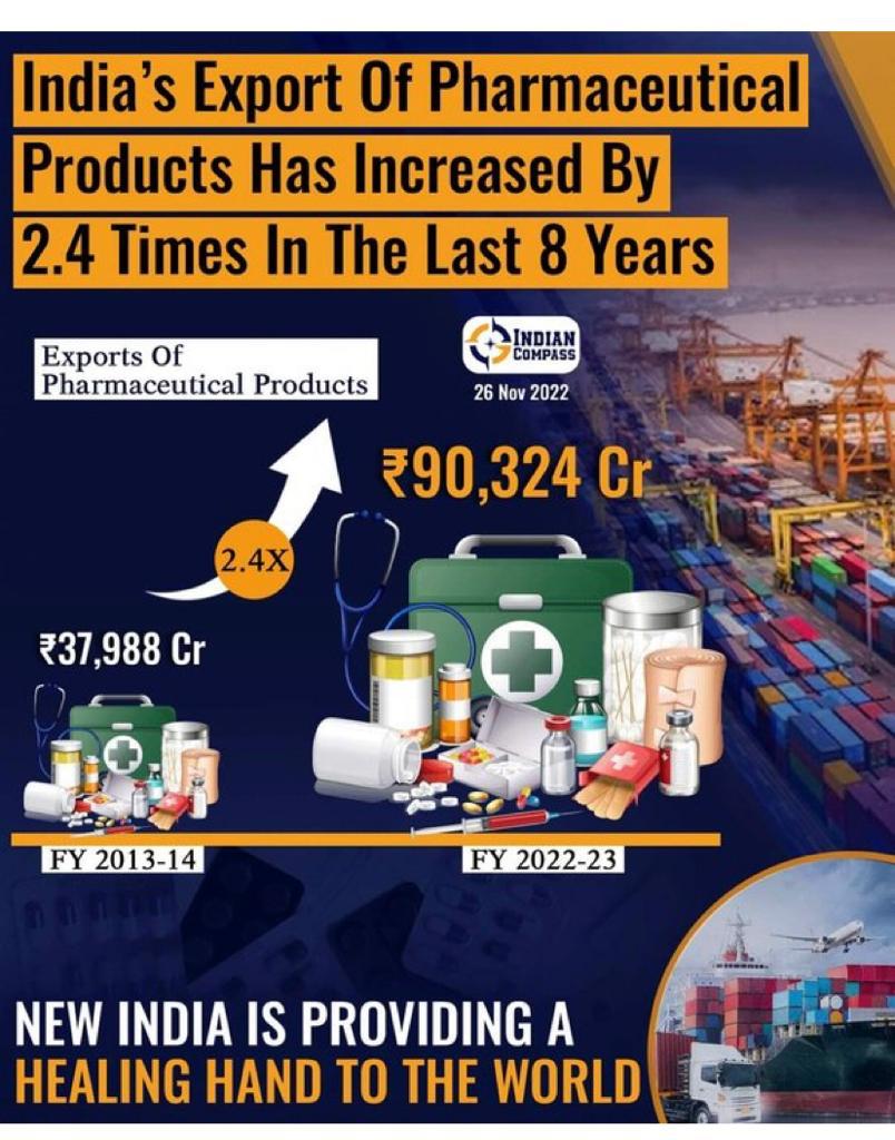 India is emerging as hub for global medicine manufacturing 
and pharmaceuticals distribution.
#VishwaguruBharat 
World Leader India
Jay baba Ramanad maharaj ki Jay ho 
#विश्वगुरु_भारत