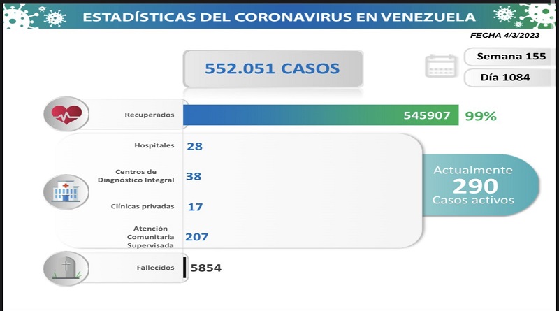 Día 1.084 | Lucha contra la COVID-19: Venezuela registra 17 nuevos contagios en las últimas 24 horas

#ChavezInfinito 

vtv.gob.ve/dia-1084-lucha…