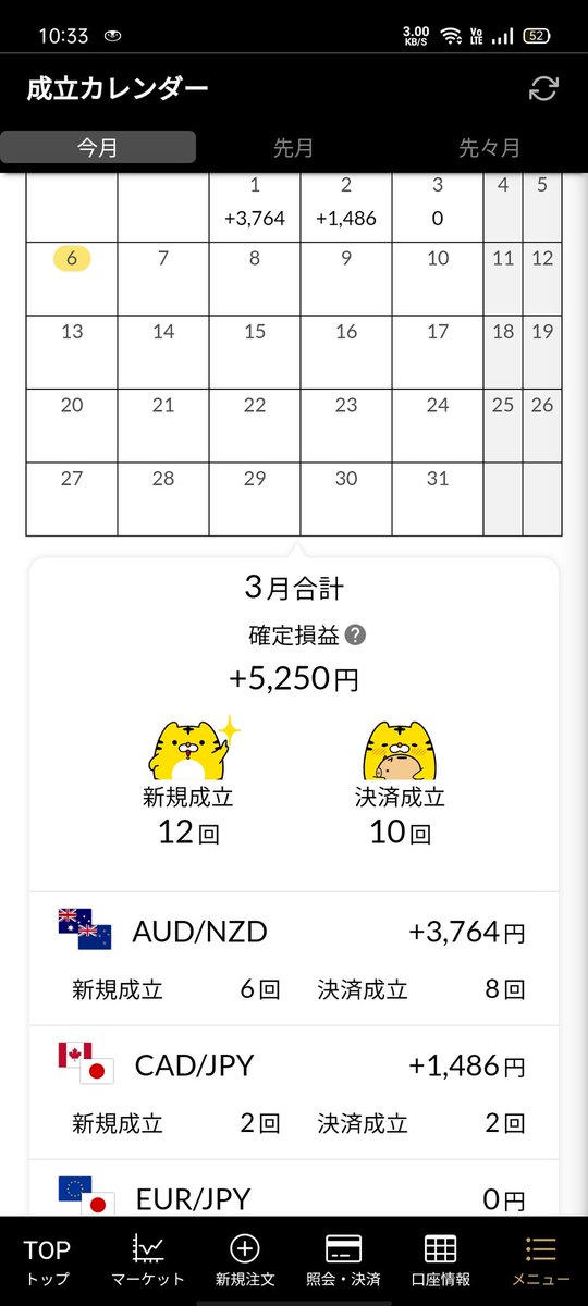 tomdenir's tweet photo. 3月

一週目。
通貨分散の魅力を発揮。

維持率を下げるリスクも考慮した上で設定が必要。

#トラリピ
#FX https://t.co/qKGRdxg0TN