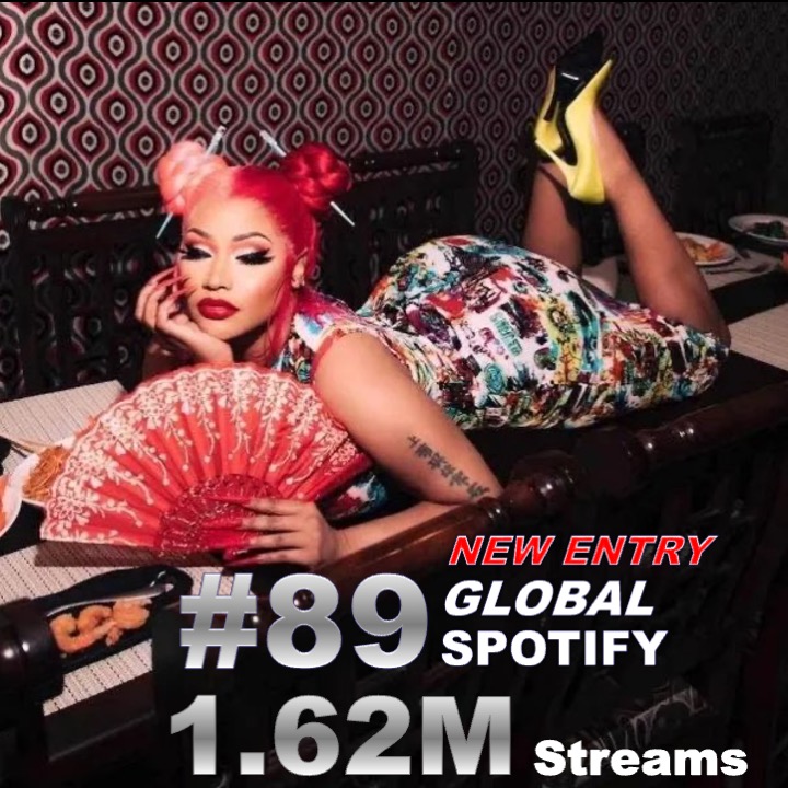 @WORLDMUSICAWARD #NickiMinaj's #RedRubyDaSleeze lands at #89 on the #GlobalSpotifyChart with 1.62 Million streams! 💪🎶💥8⃣9⃣🌎🎧📈❤️‍🔥👑💖 @1nickiminajfan_