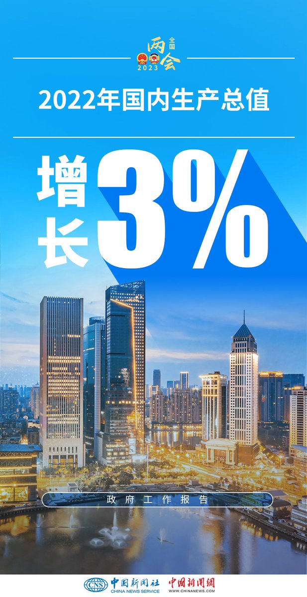 TouchNews_'s tweet photo. 【數說2022年經濟社會發展】政府工作報告說，全年國內生產總值增長3%，城鎮新增就業1206萬人，年末城鎮調查失業率降到5.5%，居民消費價格上漲2%。貨物進出口總額增長7.7%。 https://t.co/JWiT8FZBEU