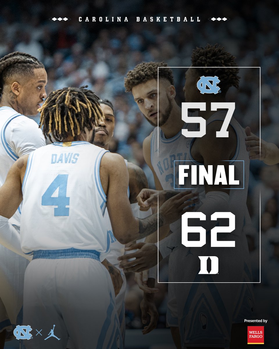 UNC_Basketball's tweet photo. Final.

#CarolinaFamily | @WellsFargo https://t.co/BvQH4U2l0v