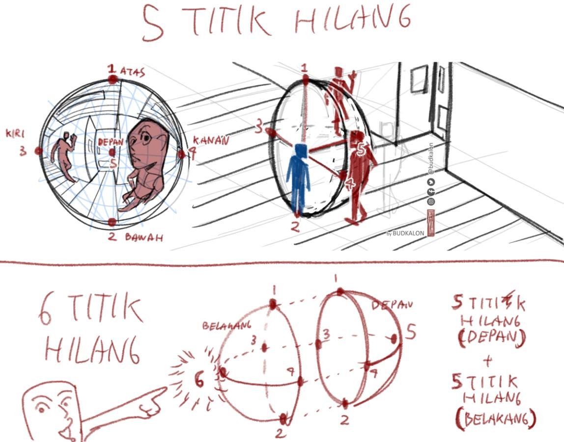 For the ppl who struggle to understand the mechanic of 5 & 6 vanishing points perspective

Made it in Bahasa Indonesia, too lazy to rewrite :( 
#drawingtips