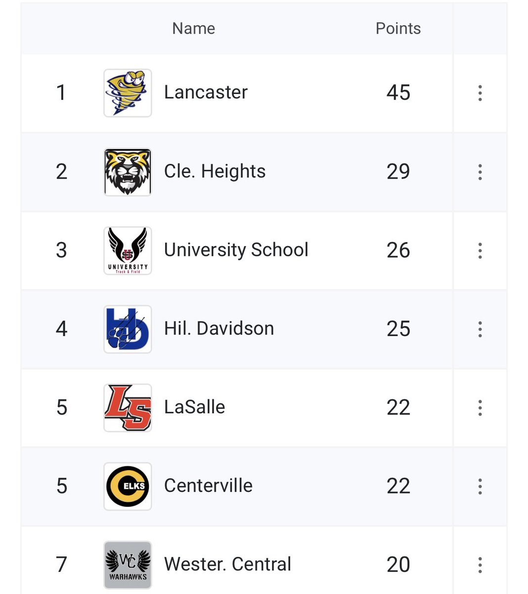 We finish the indoor season taking 3rd as a team in Division 1! The highest finish in program history! #HailUniversity #DMGB