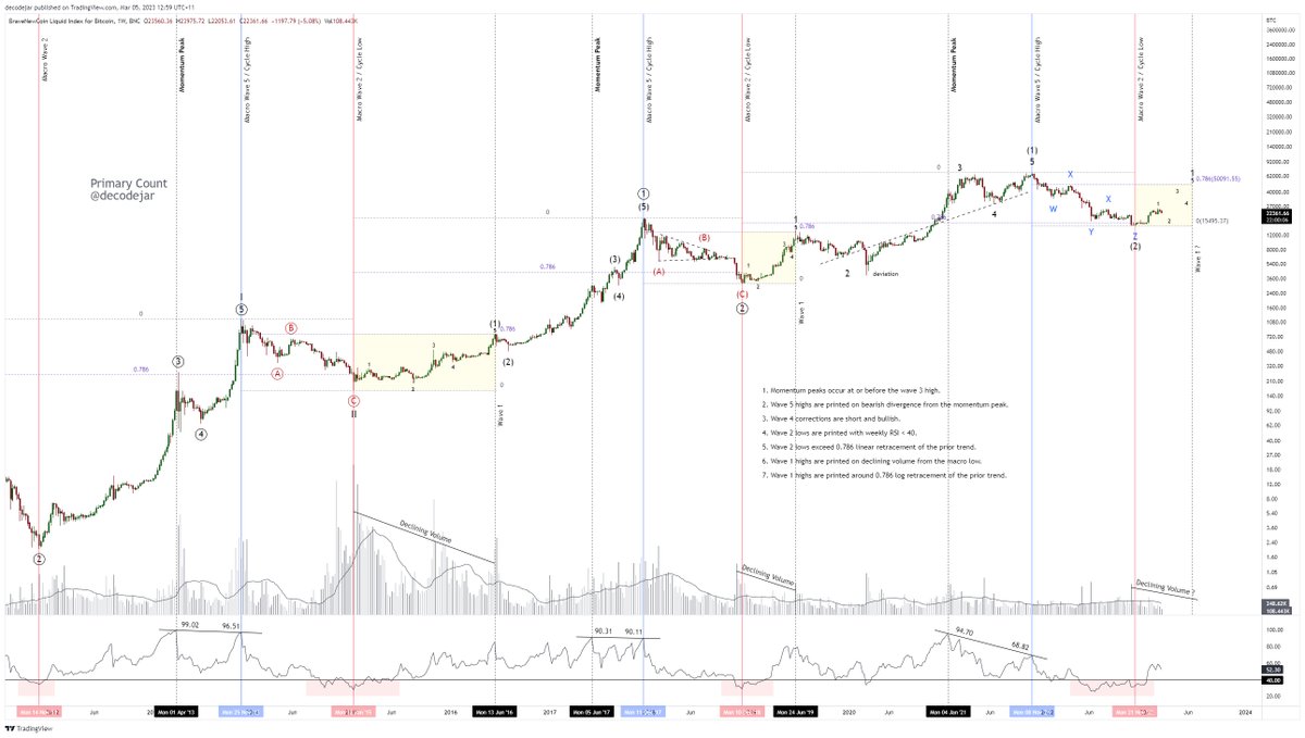 #Bitcoin Primary Count. Massive Wave 3 Extension ⏳