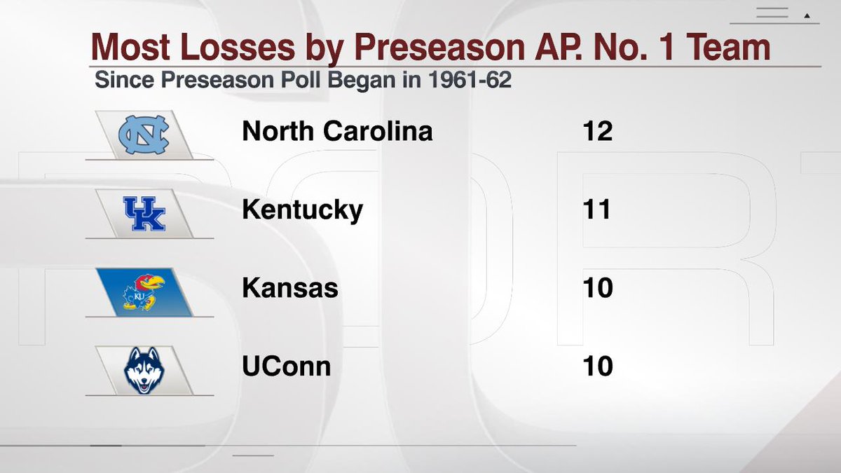 North Carolina is now the first preseason AP No. 1 team to lose 12 games in a season.

UNC breaks a tie with 2013-14 Kentucky, which lost its 11th game of the season in the national title game.